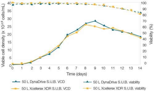 工藝智造 新一代hyperforma dynadrive 一次性生物反應器應用案例